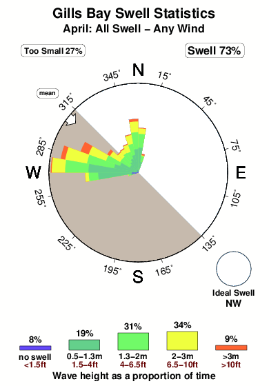 Gills bay.surf.statistics.april