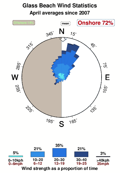 Glass beach.wind.statistics.april