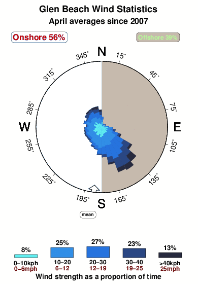 Glen beach.wind.statistics.april