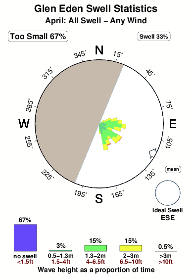 Glen eden.surf.statistics.april