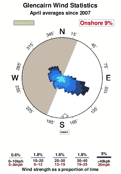 Glencairn.wind.statistics.april