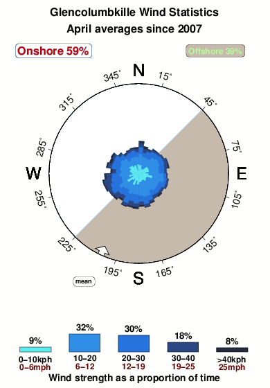 Glencolumbkille.wind.statistics.april