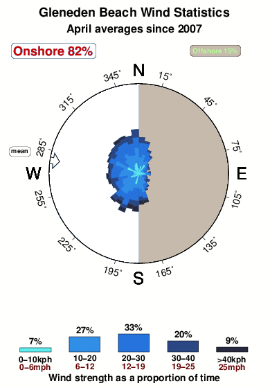 Gleneden beach.wind.statistics.april