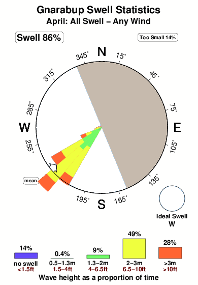 Gnarabup.surf.statistics.april
