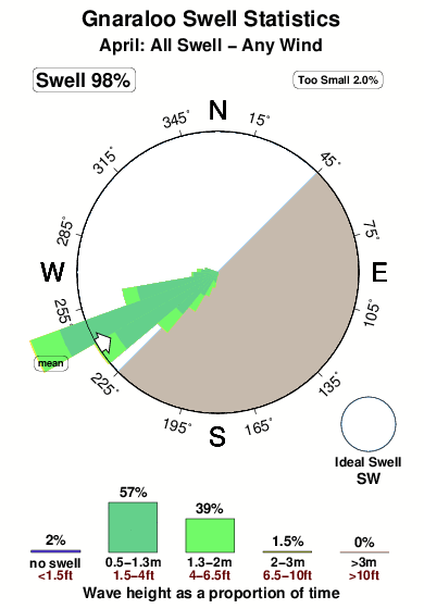 Gnaraloo.surf.statistics.april