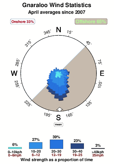 Gnaraloo.wind.statistics.april