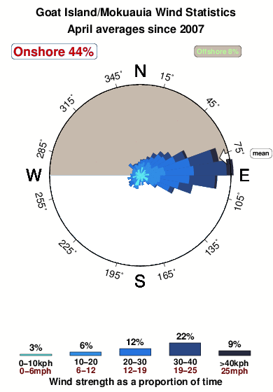Goat island mokuauia.wind.statistics.april