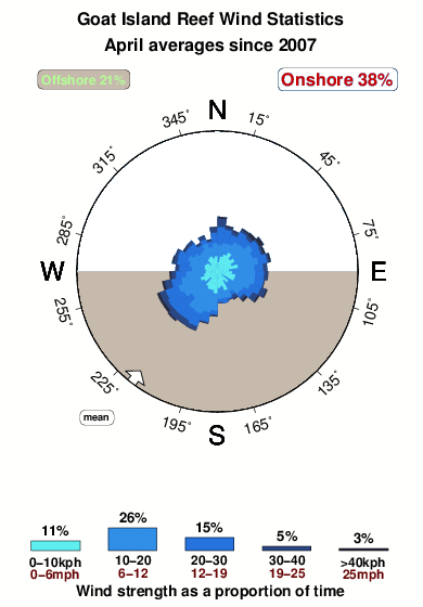 Goat island reef.wind.statistics.april