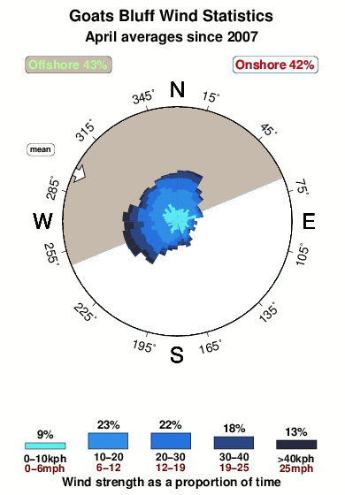 Goats bluff.wind.statistics.april