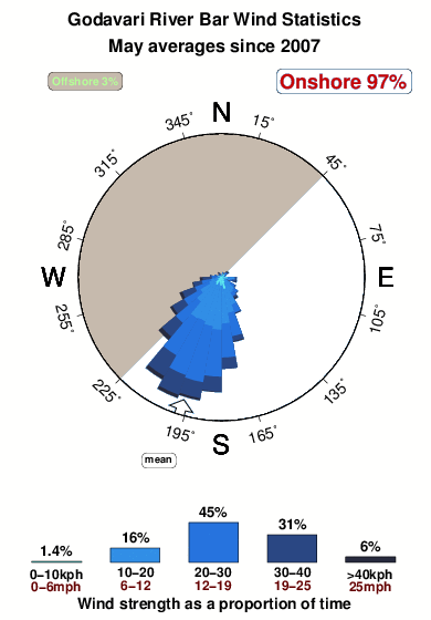 Godavari river bar.wind.statistics.may