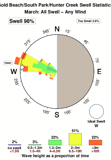 Gold beach.surf.statistics.march