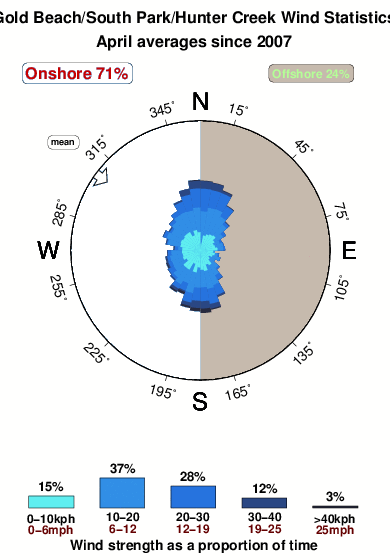Gold beach.wind.statistics.april