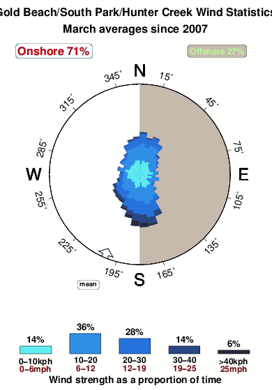 Gold beach.wind.statistics.march
