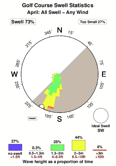 Golf course.surf.statistics.april