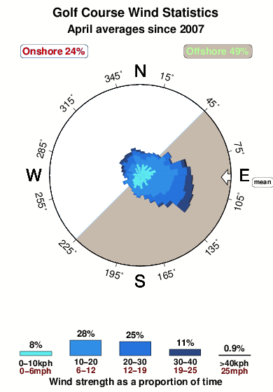 Golf course.wind.statistics.april