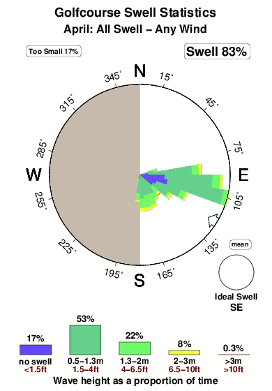 Golfcourse.surf.statistics.april