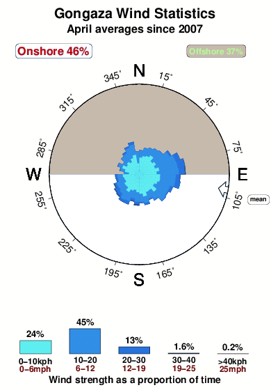 Gongaza.wind.statistics.april