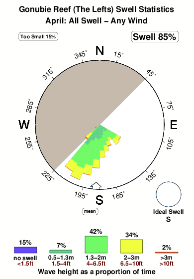 Gonubie reef.surf.statistics.april