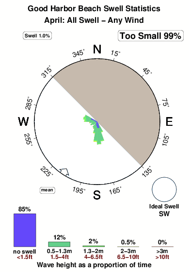 Good harbor beach.surf.statistics.april