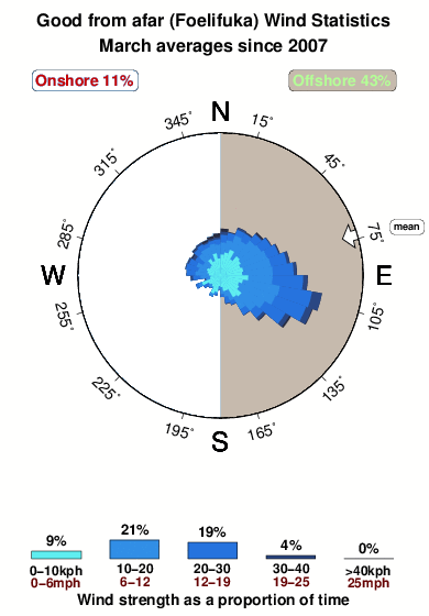 Good from afar foelifuka.wind.statistics.march