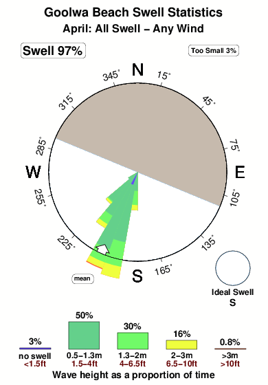 Goolwa.surf.statistics.april