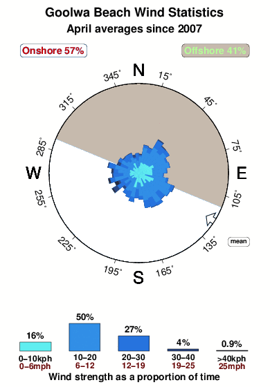Goolwa.wind.statistics.april