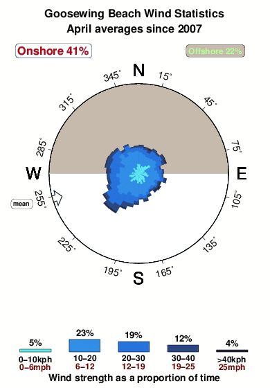 Goosewing beach.wind.statistics.april
