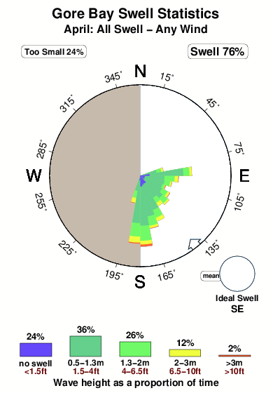 Gore bay.surf.statistics.april