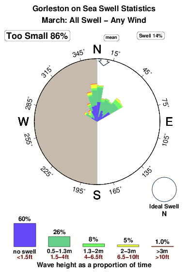 Gorlestonon sea.surf.statistics.march