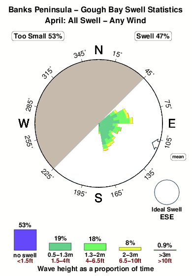 Gough bay.surf.statistics.april