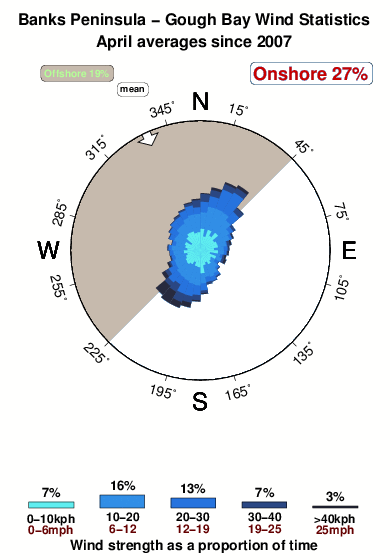 Gough bay.wind.statistics.april