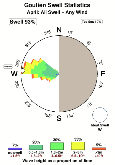 Goulien.surf.statistics.april