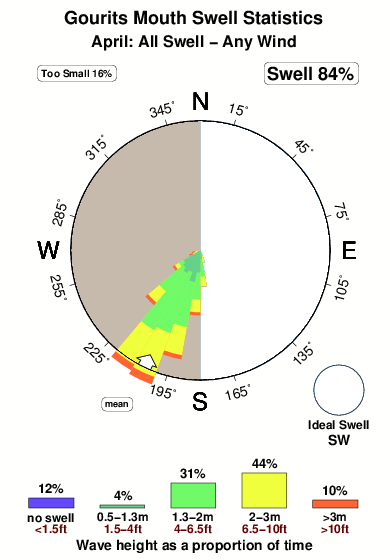 Gourits mouth.surf.statistics.april