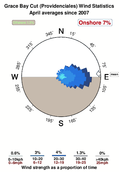 Grace bay cut.wind.statistics.april