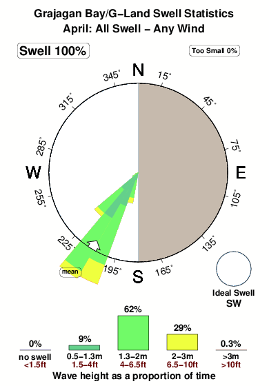 Grajagan bay.surf.statistics.april