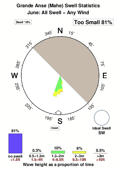 Grand anse mahe.surf.statistics.june