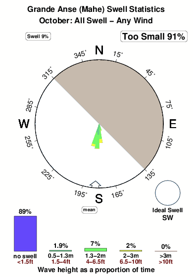 Grand anse mahe.surf.statistics.october