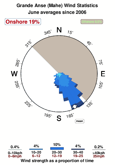 Grand anse mahe.wind.statistics.june