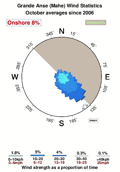 Grand anse mahe.wind.statistics.october