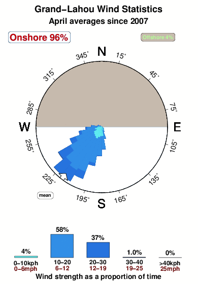Grand lahou 1.wind.statistics.april