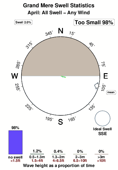 Grand mere.surf.statistics.april