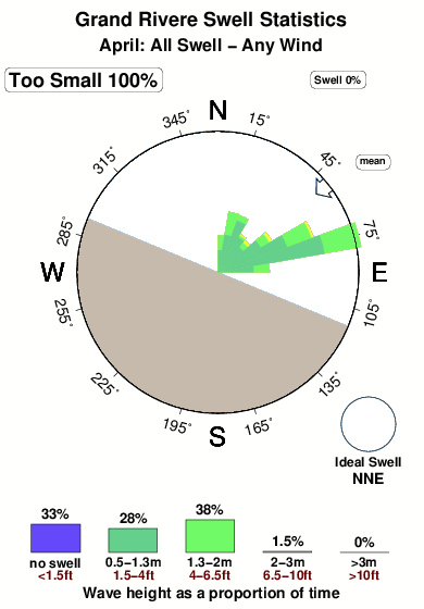 Grand rivere.surf.statistics.april