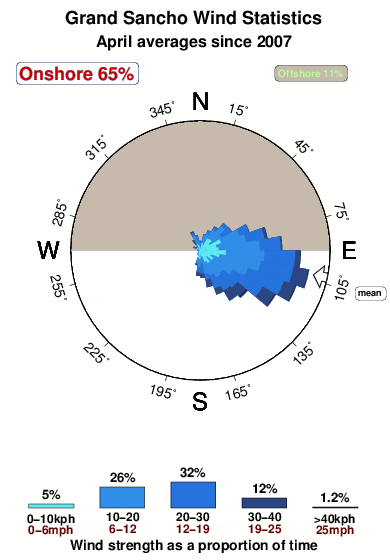 Grand sancho.wind.statistics.april