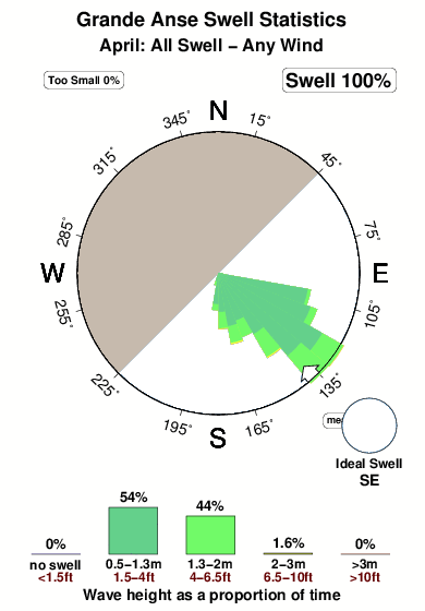 Grande anse.surf.statistics.april