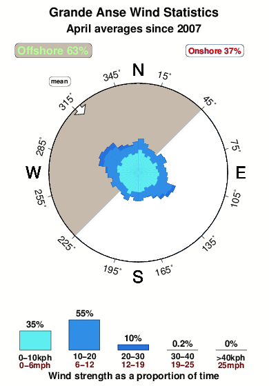 Grande anse.wind.statistics.april