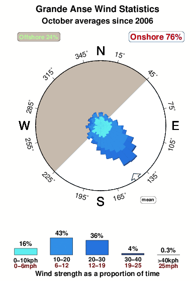 Grande anse.wind.statistics.october