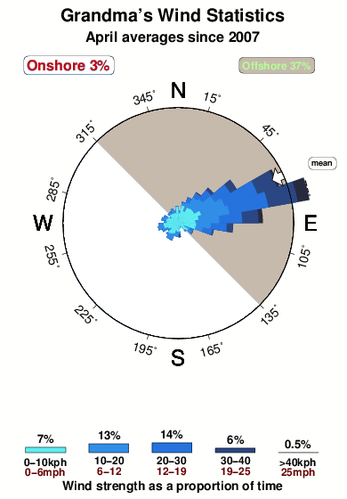 Grandma s.wind.statistics.april