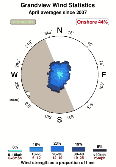 Grandview 1.wind.statistics.april
