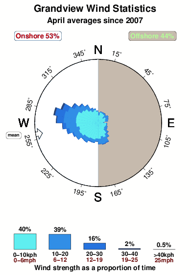 Grandview.wind.statistics.april