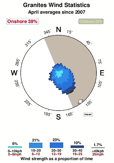 Granites 1.wind.statistics.april